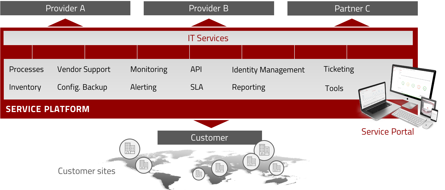 Multiprovider-Management_de Multi-Provider Management