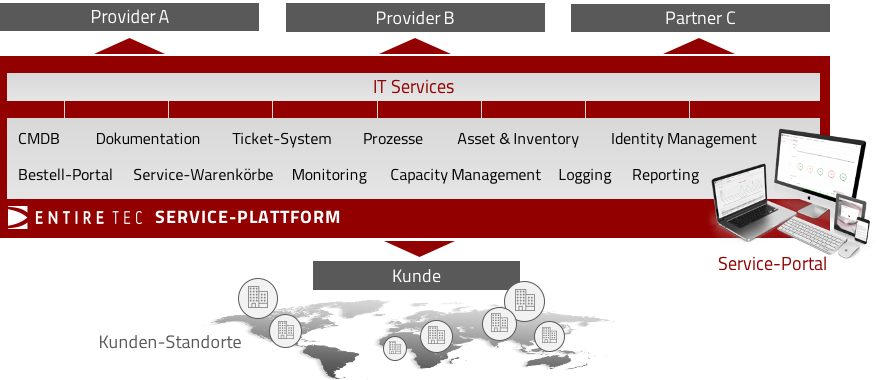 Multiprovider-Management