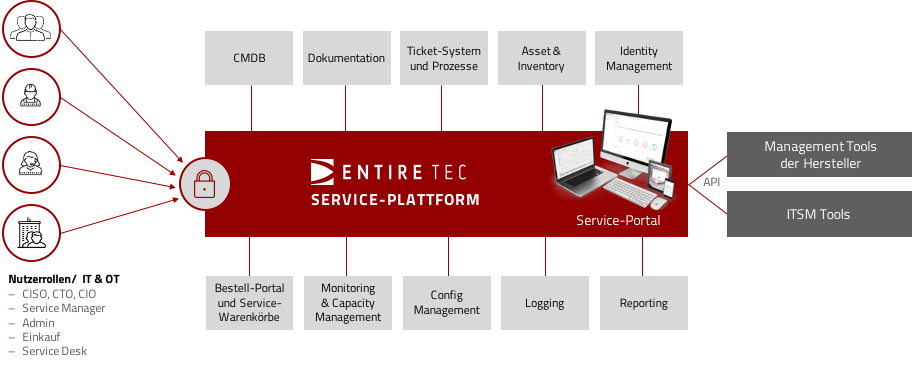 Service-Plattform